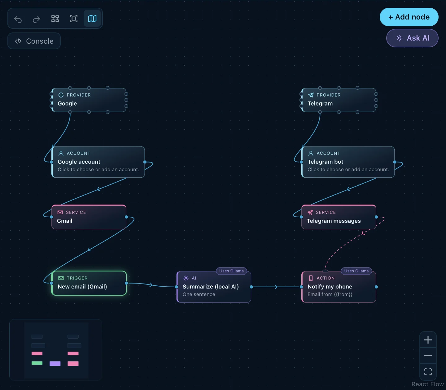 FoxNode's pipeline canvas: Google and Telegram accounts feed a Gmail trigger, a local AI summary and a phone notification.